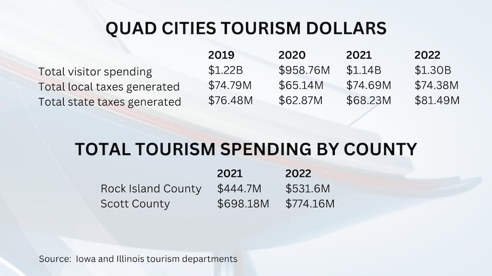 Data from the Illinois and Iowa departments of tourism show spending by visitors has exceeded...