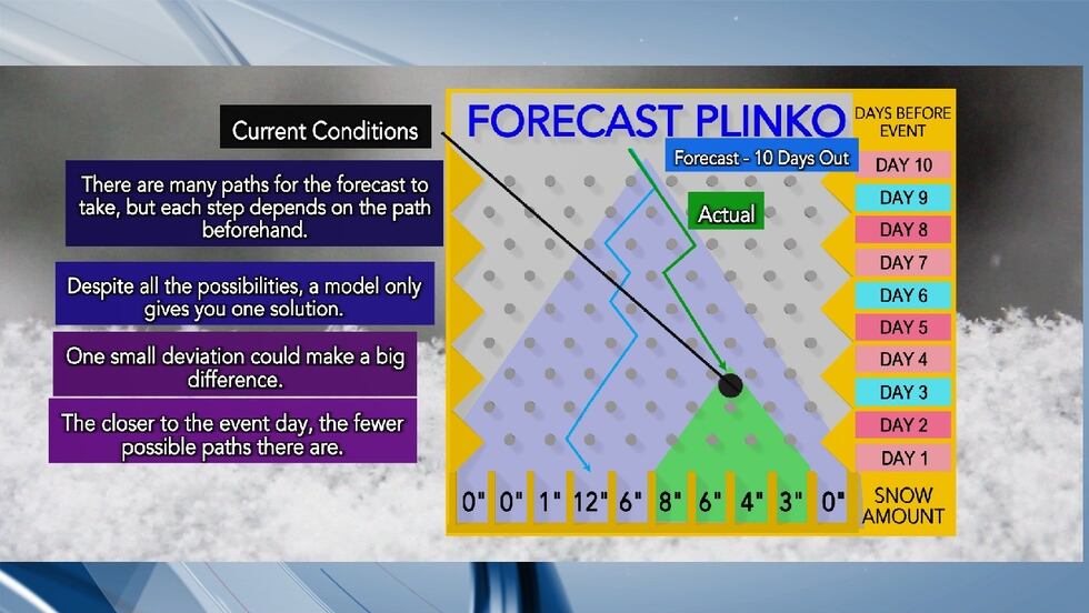 Long-range forecasting