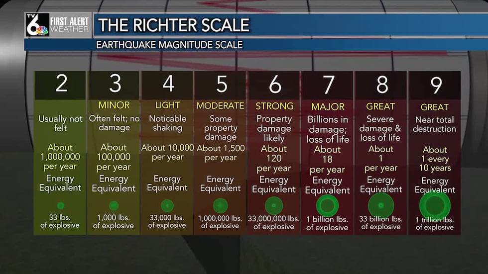 The Richter Scale