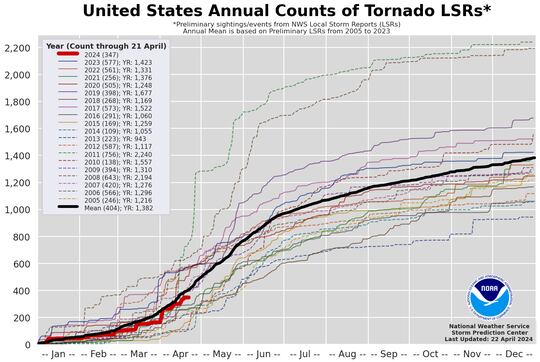 Tornado reports from Storm Prediction Center