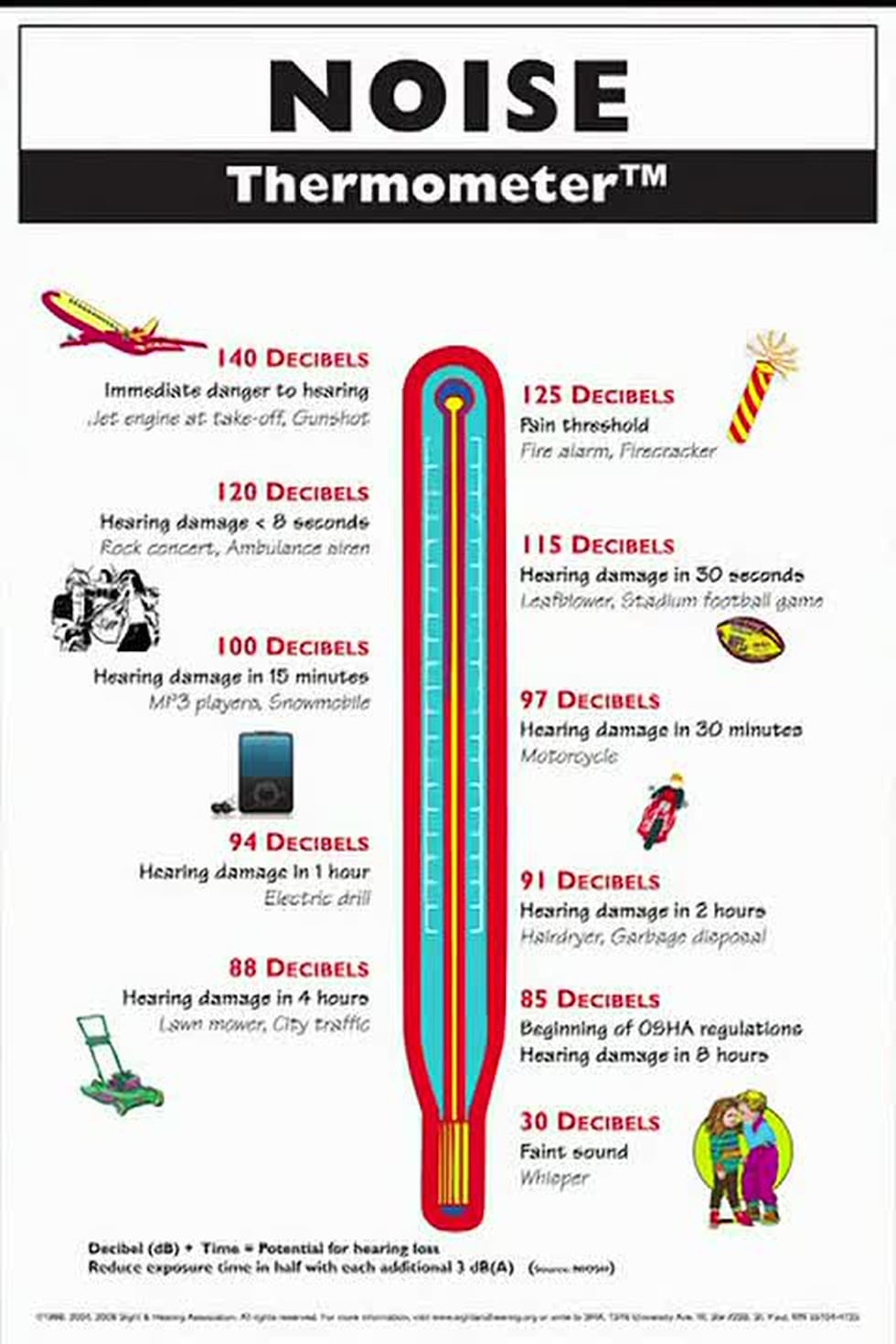 The Noise Thermometer illustrates how the decibels of daily noise can cause hearing damage...